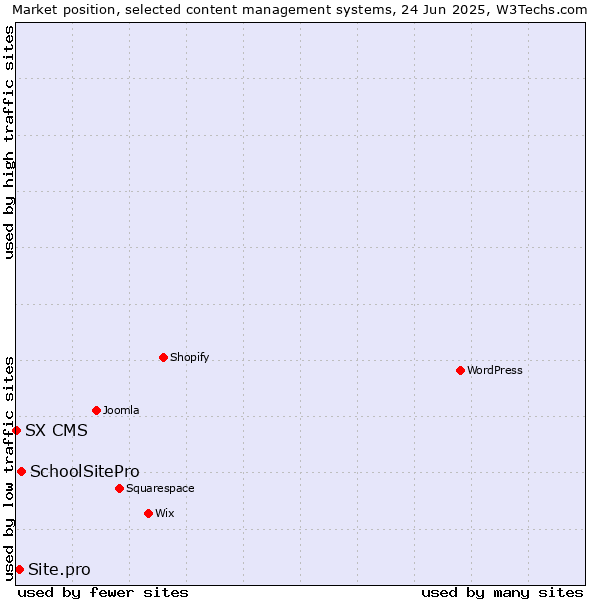 Market position of SchoolSitePro vs. Site.pro vs. SX CMS