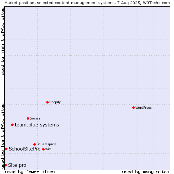 Market position of team.blue systems vs. SchoolSitePro vs. Site.pro