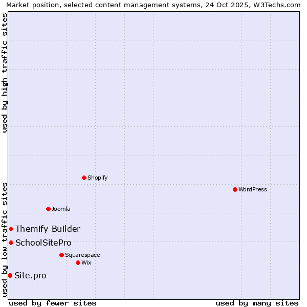 Market position of Themify Builder vs. SchoolSitePro vs. Site.pro