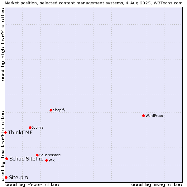 Market position of SchoolSitePro vs. Site.pro vs. ThinkCMF