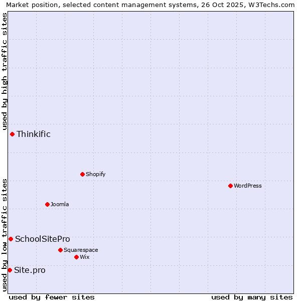 Market position of Thinkific vs. SchoolSitePro vs. Site.pro