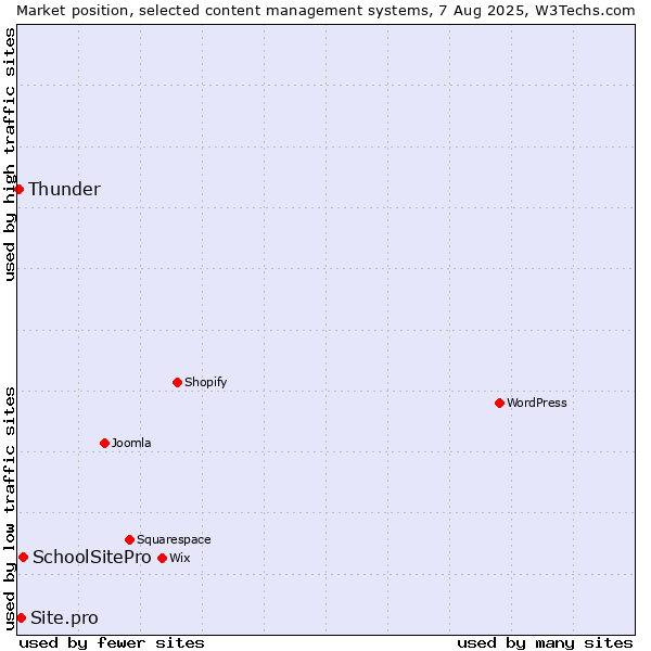 Market position of SchoolSitePro vs. Site.pro vs. Thunder