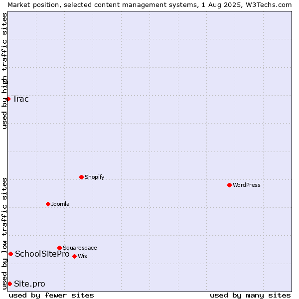 Market position of SchoolSitePro vs. Site.pro vs. Trac