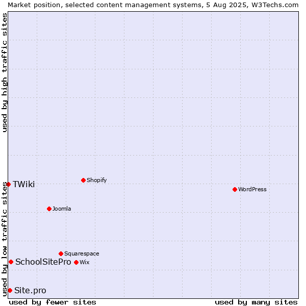 Market position of SchoolSitePro vs. Site.pro vs. TWiki
