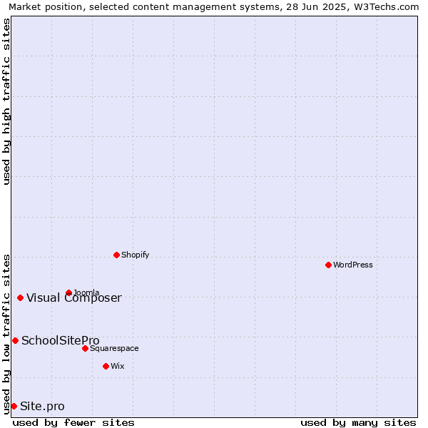 Market position of Visual Composer vs. SchoolSitePro vs. Site.pro