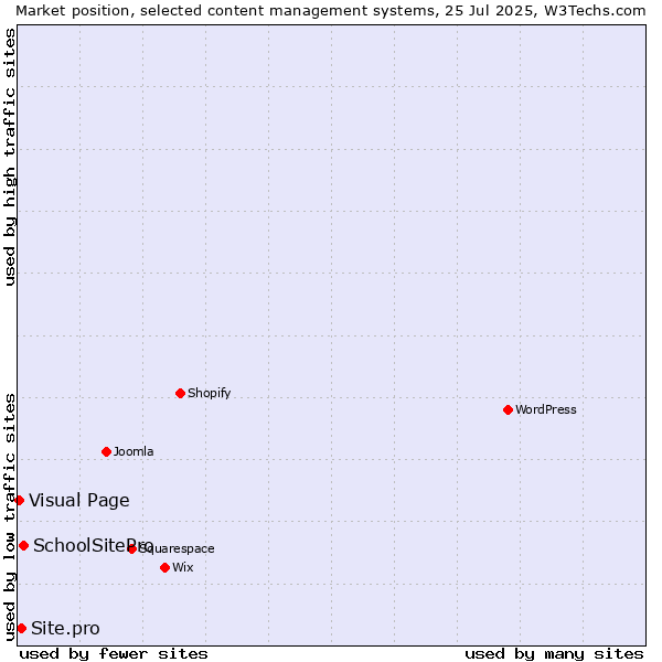 Market position of SchoolSitePro vs. Site.pro vs. Visual Page