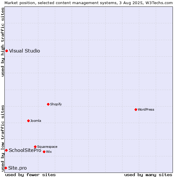 Market position of Visual Studio vs. SchoolSitePro vs. Site.pro