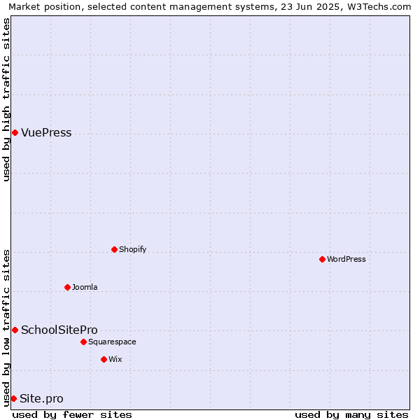 Market position of SchoolSitePro vs. VuePress vs. Site.pro