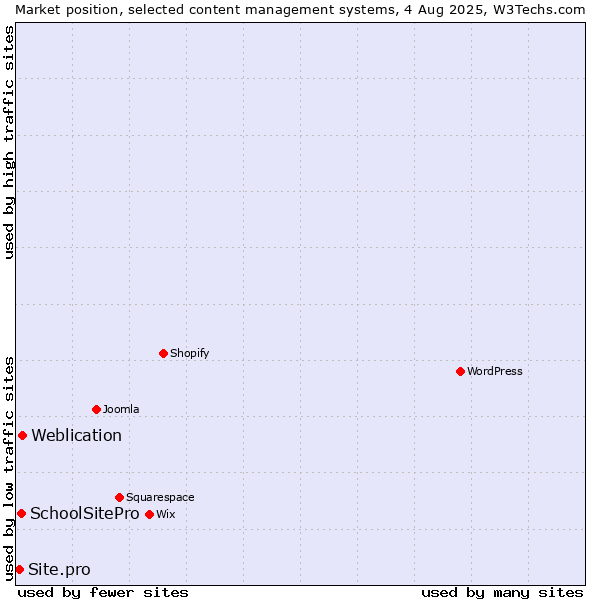 Market position of Weblication vs. SchoolSitePro vs. Site.pro