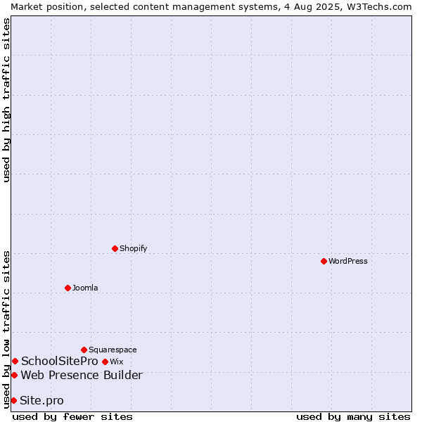 Market position of SchoolSitePro vs. Web Presence Builder vs. Site.pro