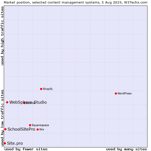 Market position of WebSphere Studio vs. SchoolSitePro vs. Site.pro