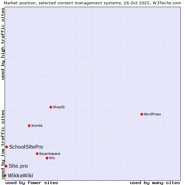 Market position of SchoolSitePro vs. Site.pro vs. WikkaWiki