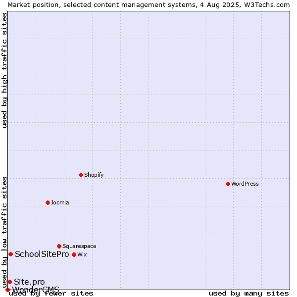 Market position of SchoolSitePro vs. Site.pro vs. WonderCMS