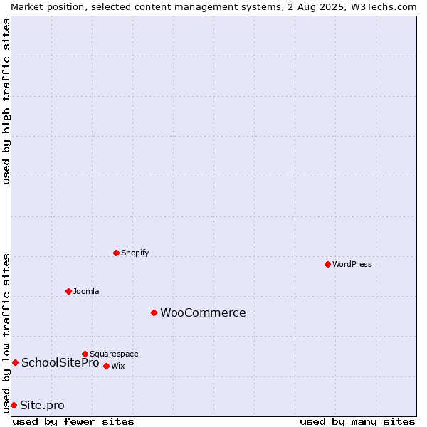 Market position of WooCommerce vs. SchoolSitePro vs. Site.pro
