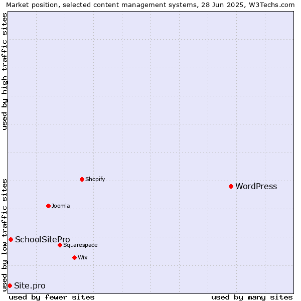 Market position of WordPress vs. SchoolSitePro vs. Site.pro