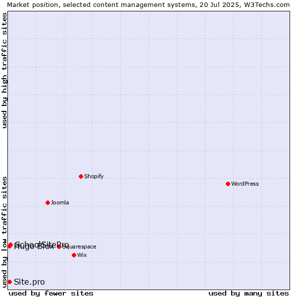 Market position of SchoolSitePro vs. Hugo Blox vs. Site.pro