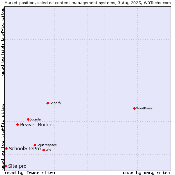 Market position of Beaver Builder vs. SchoolSitePro vs. Site.pro
