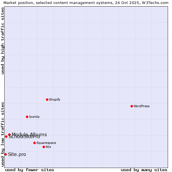 Market position of Modula Albums vs. SchoolSitePro vs. Site.pro