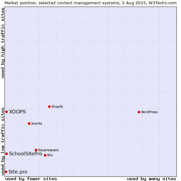 Market position of XOOPS vs. SchoolSitePro vs. Site.pro
