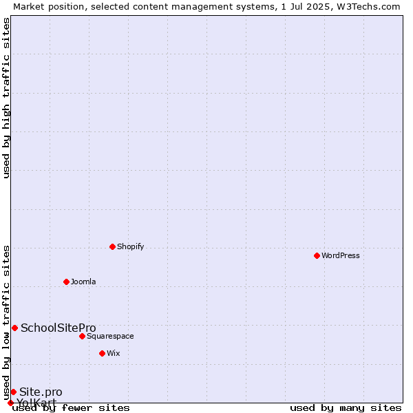 Market position of SchoolSitePro vs. Site.pro vs. Yo!Kart