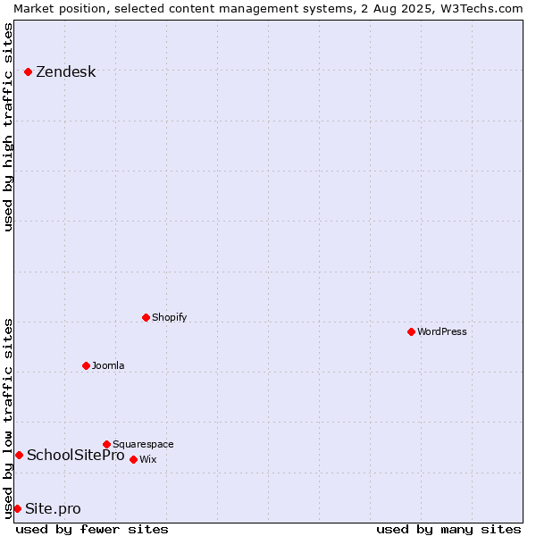 Market position of Zendesk vs. SchoolSitePro vs. Site.pro