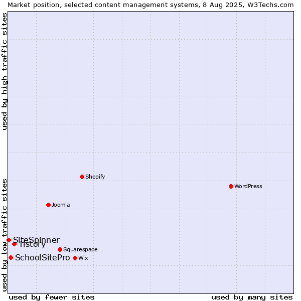 Market position of Tistory vs. SchoolSitePro vs. SiteSpinner