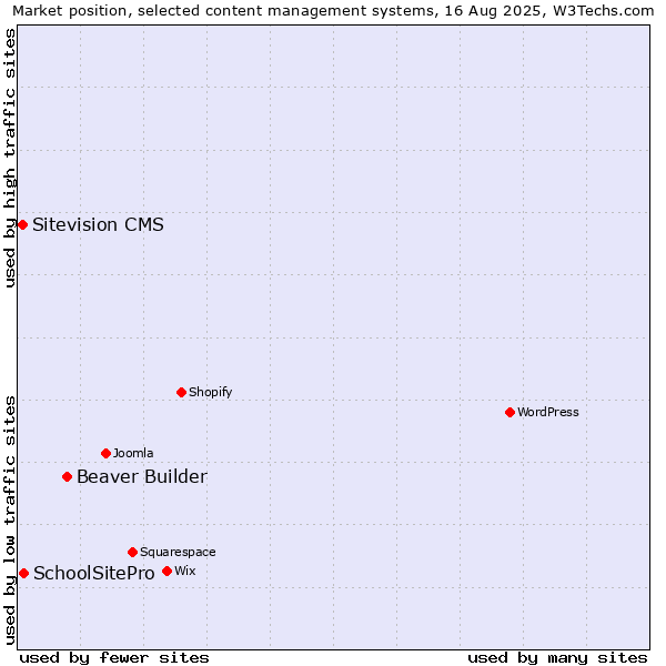Market position of Beaver Builder vs. SchoolSitePro vs. Sitevision CMS