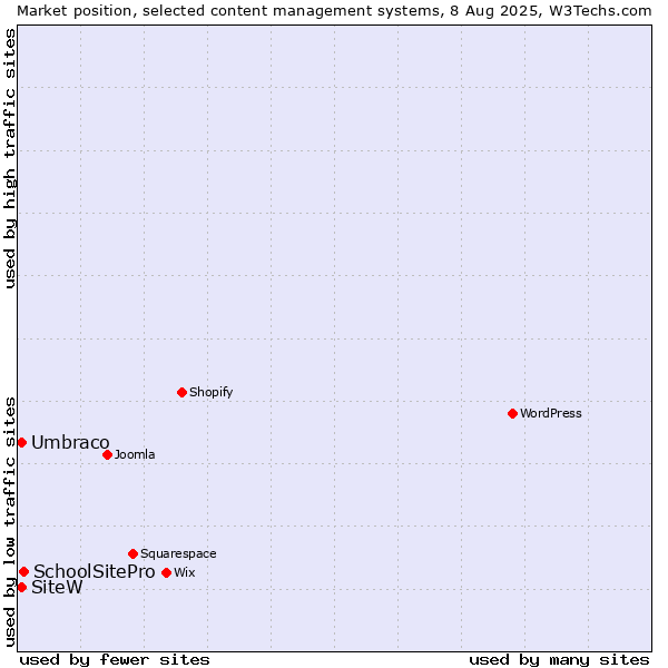 Market position of SchoolSitePro vs. Umbraco vs. SiteW
