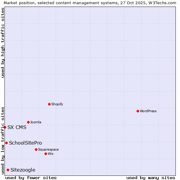 Market position of Sitezoogle vs. SchoolSitePro vs. SX CMS
