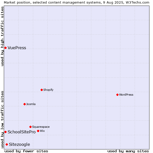 Market position of Sitezoogle vs. SchoolSitePro vs. VuePress