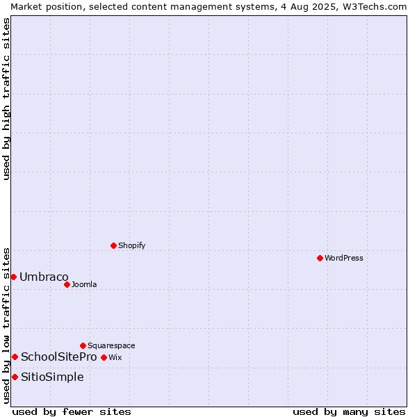 Market position of SchoolSitePro vs. SitioSimple vs. Umbraco