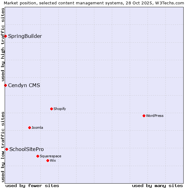 Market position of SchoolSitePro vs. SpringBuilder vs. Cendyn CMS