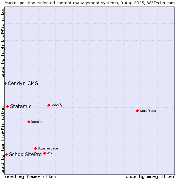 Market position of Statamic vs. SchoolSitePro vs. Cendyn CMS