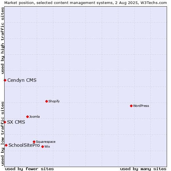 Market position of SchoolSitePro vs. Cendyn CMS vs. SX CMS
