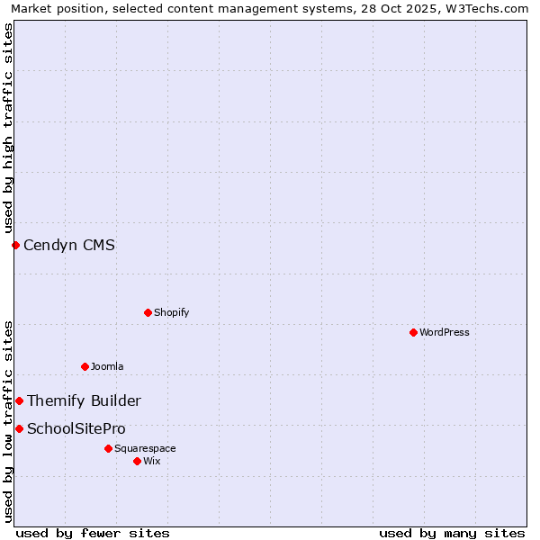 Market position of Themify Builder vs. SchoolSitePro vs. Cendyn CMS