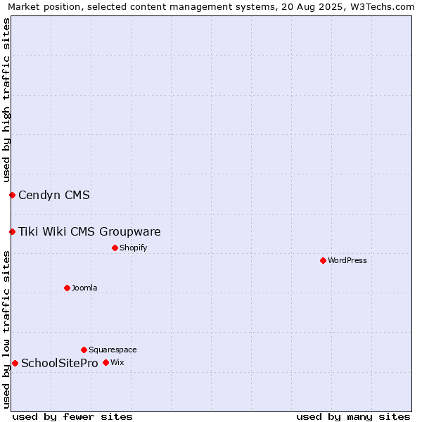 Market position of SchoolSitePro vs. Cendyn CMS vs. Tiki Wiki CMS Groupware