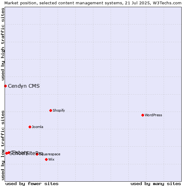 Market position of Tistory vs. SchoolSitePro vs. Cendyn CMS