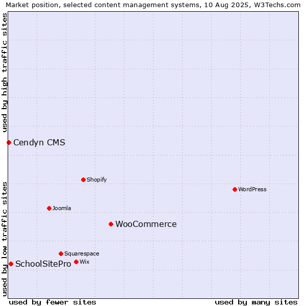 Market position of WooCommerce vs. SchoolSitePro vs. Cendyn CMS