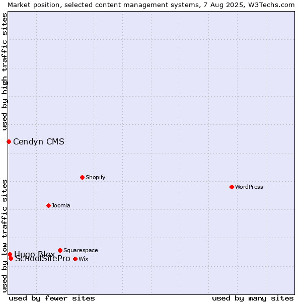 Market position of SchoolSitePro vs. Hugo Blox vs. Cendyn CMS