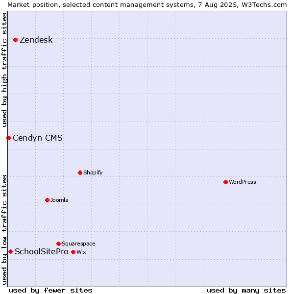 Market position of Zendesk vs. SchoolSitePro vs. Cendyn CMS