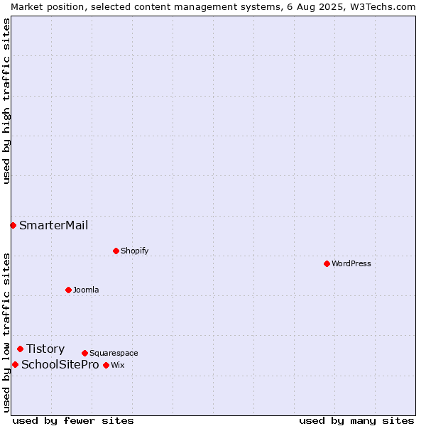 Market position of Tistory vs. SchoolSitePro vs. SmarterMail