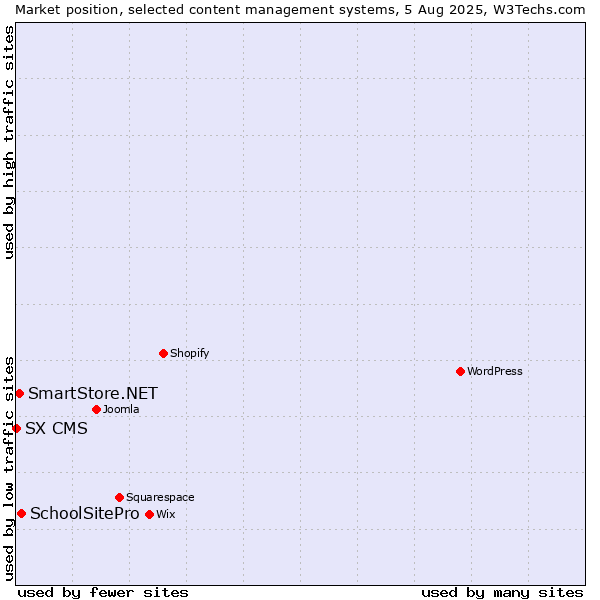 Market position of SchoolSitePro vs. SmartStore.NET vs. SX CMS