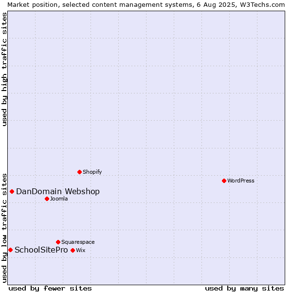Market position of DanDomain Webshop vs. SchoolSitePro
