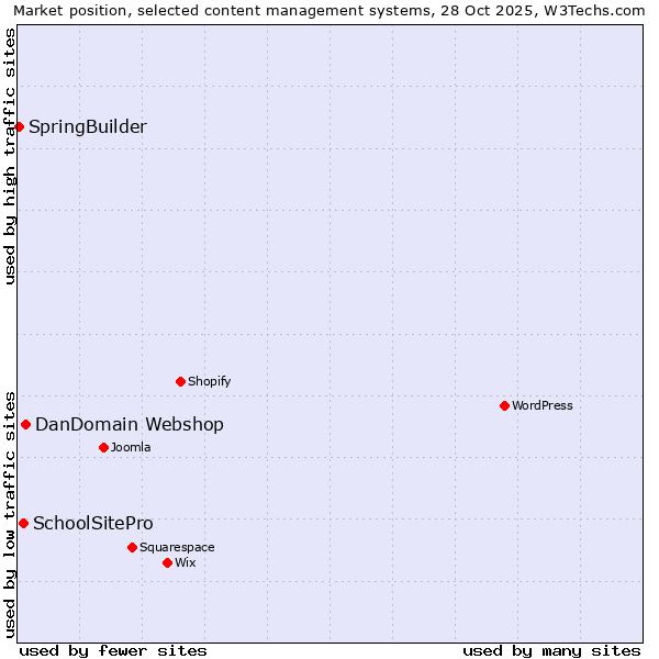 Market position of DanDomain Webshop vs. SchoolSitePro vs. SpringBuilder