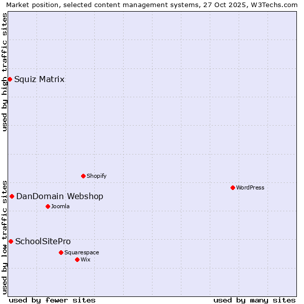 Market position of DanDomain Webshop vs. SchoolSitePro vs. Squiz Matrix