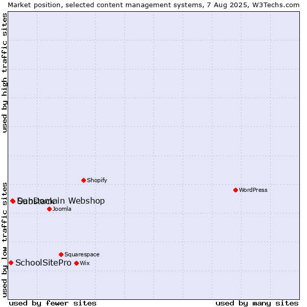 Market position of Substack vs. DanDomain Webshop vs. SchoolSitePro
