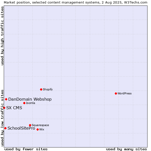 Market position of DanDomain Webshop vs. SchoolSitePro vs. SX CMS