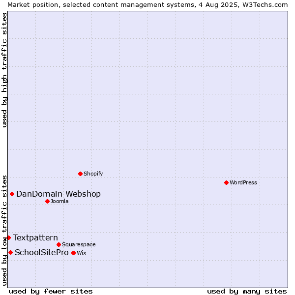 Market position of DanDomain Webshop vs. SchoolSitePro vs. Textpattern