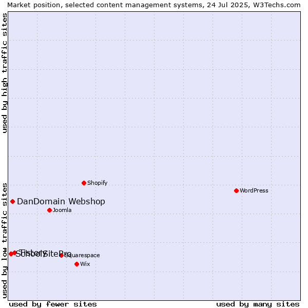 Market position of Tistory vs. DanDomain Webshop vs. SchoolSitePro