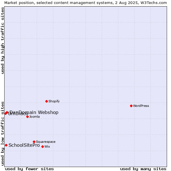 Market position of DanDomain Webshop vs. SchoolSitePro vs. Umbraco
